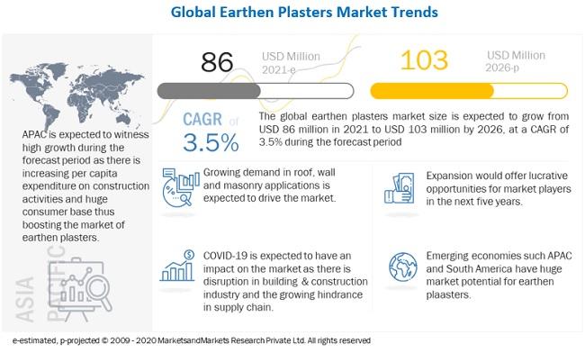 Earthen Plasters Market worth $103 million by 2026 : Leading