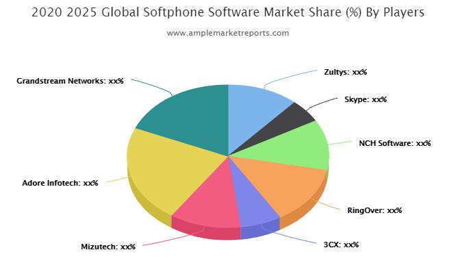 Softphone Software Market