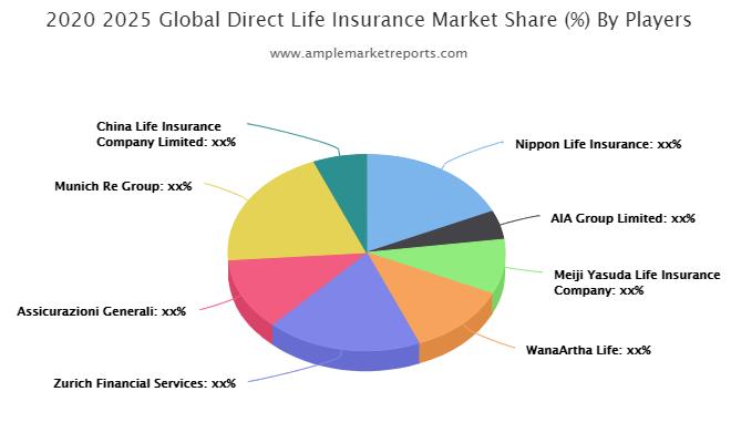 Direct Life Insurance Market