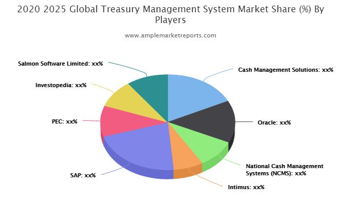 Treasury Management System market