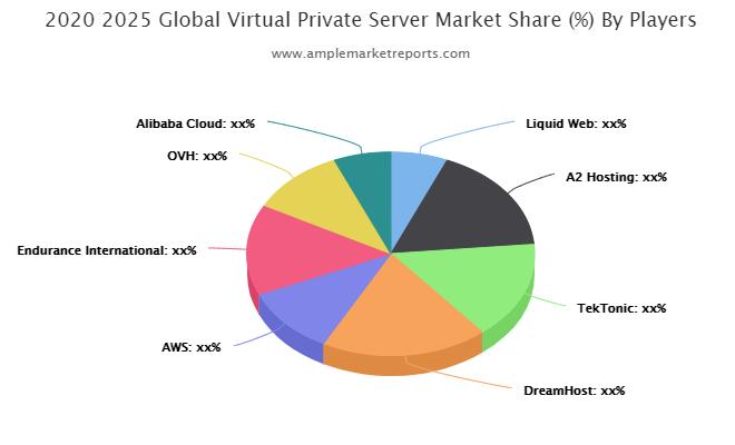 Virtual Private Server market