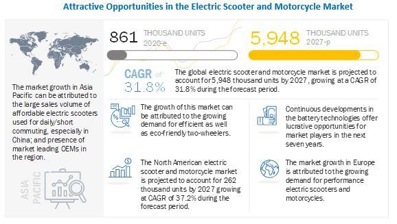 Attractive Opportunities in Electric Scooter and Motorcycle Market