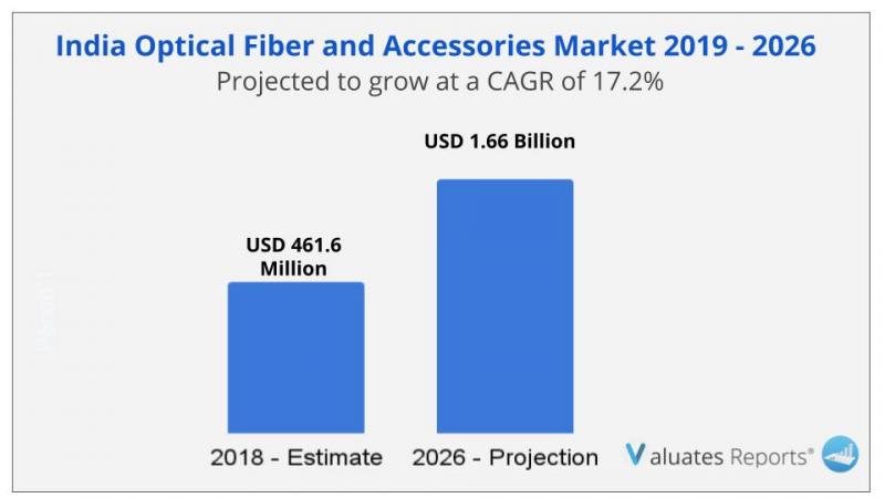 India Optical Fiber and Accessories Market by Component (Fiber