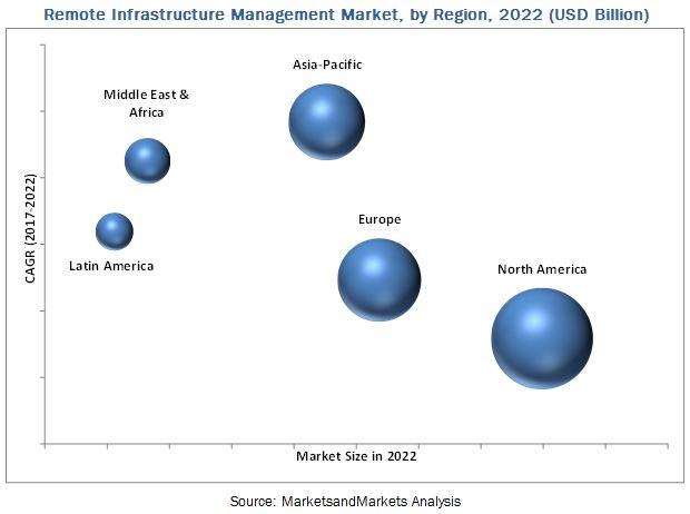 Remote Infrastructure Management Market