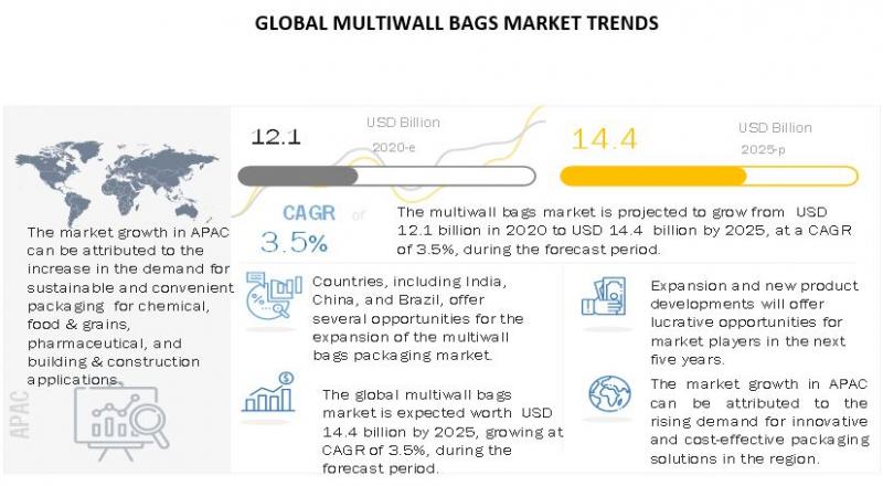 Multiwall Bags Market worth $14.4 billion by 2025 : Key Players