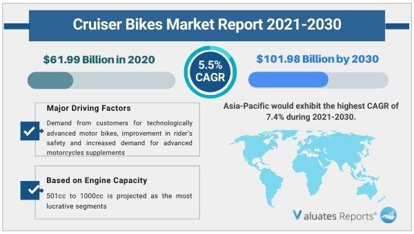 Cruiser Bikes Market Size, Share, Industry Trends, Growth,