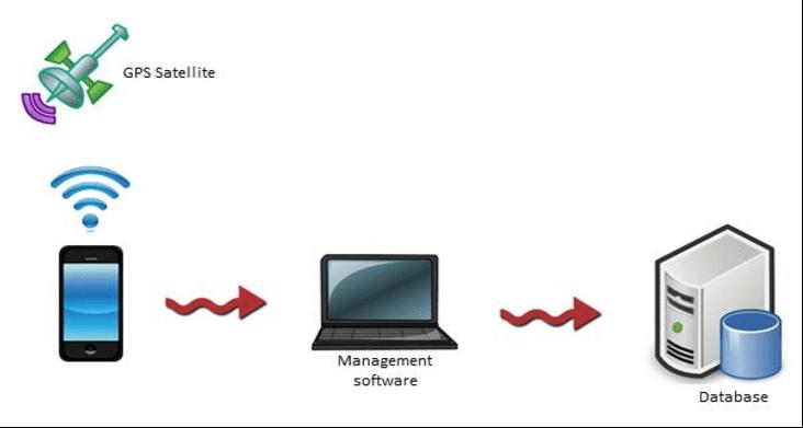 Location Based Time and Attendance System Market