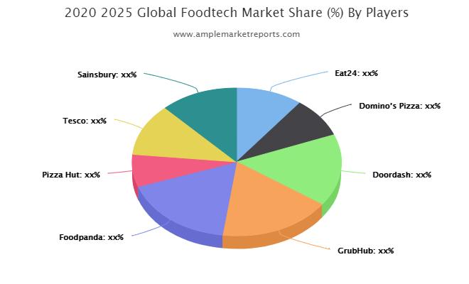 Foodtech Market