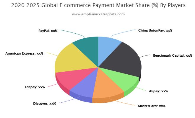 E-commerce Payment Market
