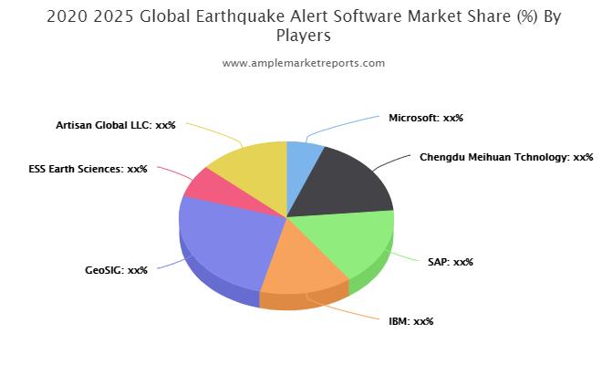 Earthquake Alert Software Market