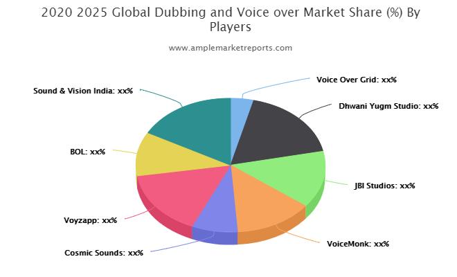 Dubbing and Voice-over market