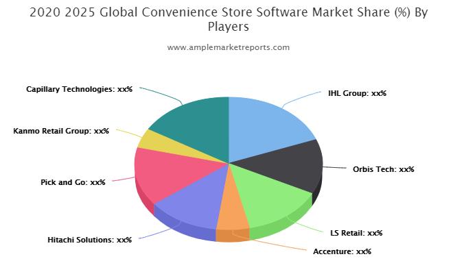 Convenience Store Software Market