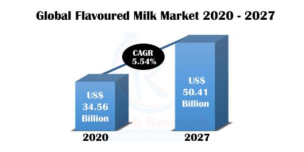 As per our analysis, The Global Flavoured Milk Industry will likely grow at a CAGR of 5.54% from 2020-2027.