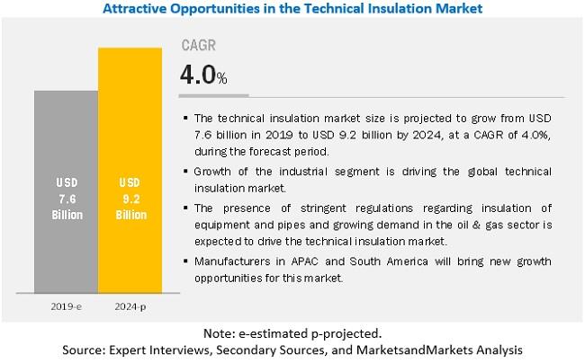Technical Insulation Market worth $9.2 billion by 2024 : Major