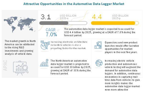 Attractive Opportunities in Automotive Data Logger Market