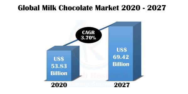As per our analysis, the Global Milk Chocolate Market Size is expected to grow at a CAGR of 3.70% during 2020-2027.