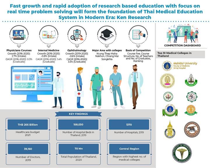 Medical Education Market In Thailand, Medical Education