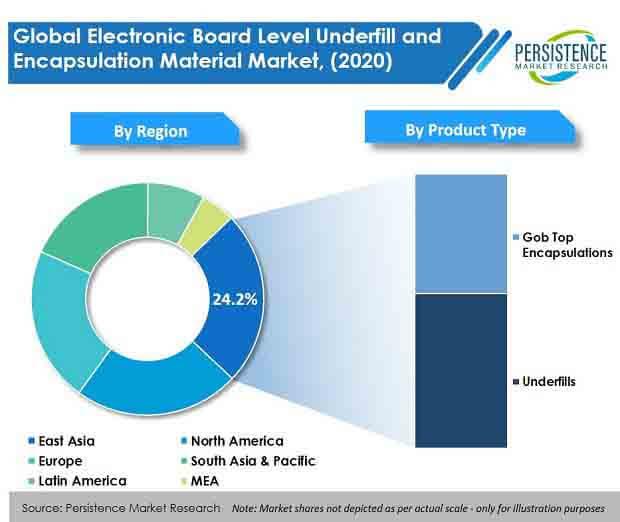 The next 10 years to see the Electronic Board Level Underfill