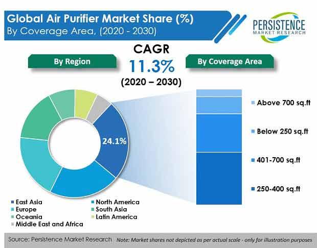Air Purifier Market is likely to register double digit CAGR 11%