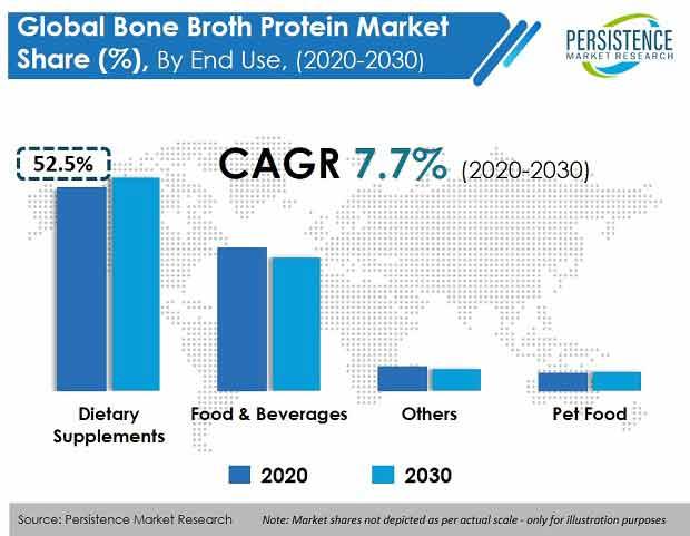 Increasing Consumer Adoption to Fuel Demand for Bone Broth