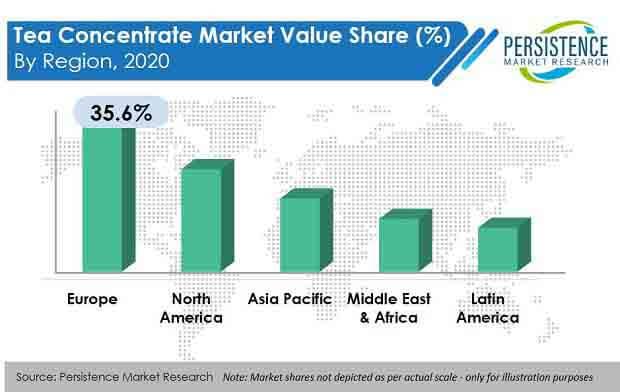 Global Tea Concentrate Market to Register a Moderate CAGR During