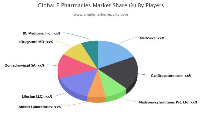 E-Pharmacies market