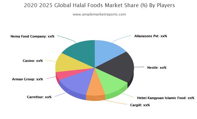 Halal Foods Market