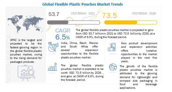 Flexible Plastic Pouches Market worth $73.5 billion by 2026 :