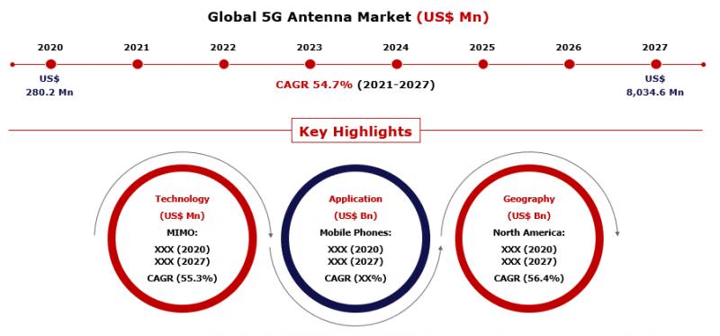 Demand for 5G Antenna Market to Witness Rapid Surge During the Period 2021-2027