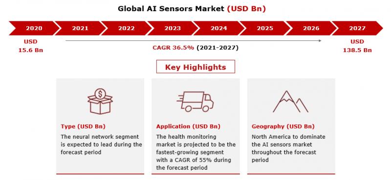 AI Sensors Market to Grow at CAGR of 36.5% Through 2021 to 2027
