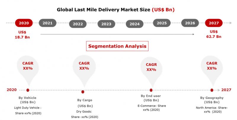 Last Mile Delivery Market Will Expand at CAGR of 18.9% by 2027