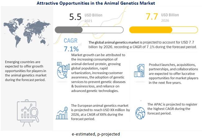 Animal Genetics Market