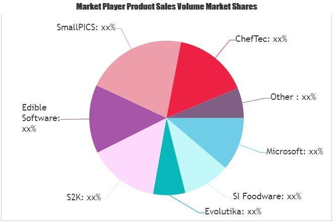 Food Distribution Software Market