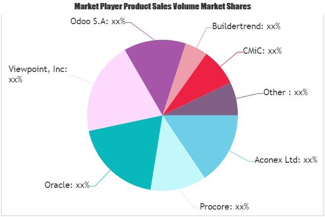 Construction Management Software Market