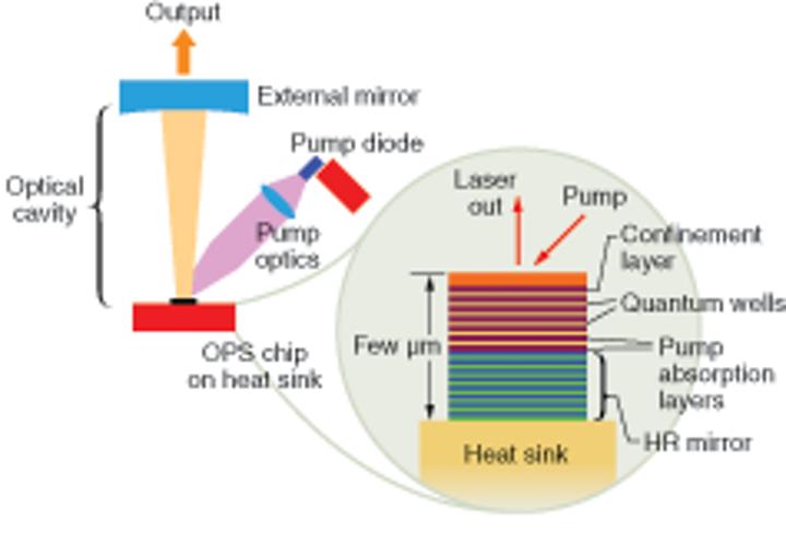 Semiconductor Lasers Market Growing Trends and Demands