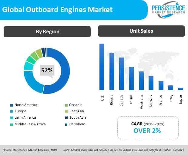 Continual Inventions To Accelerate The Outboard Engines Market