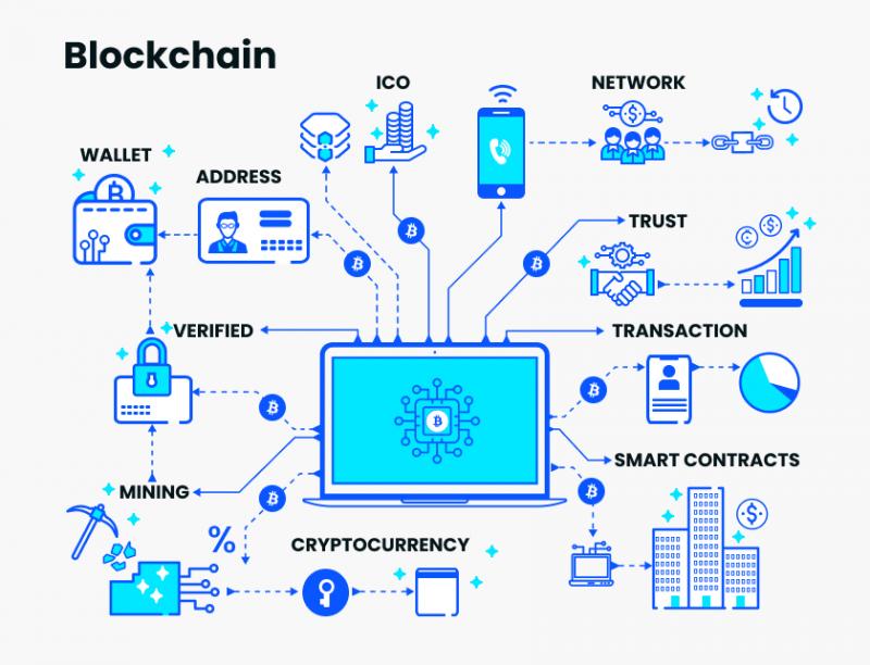 Blockchain Technology Market