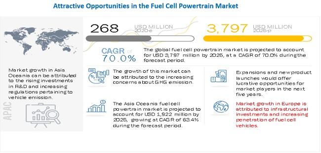 Attractive Opportunities in Fuel Cell Powertrain Market