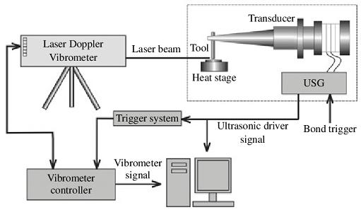 品質保証人気SALEEAY-0773 ONO SOKKI Laser Vibrometer LV-1720 レーザードップラ振動計 現状品 その他