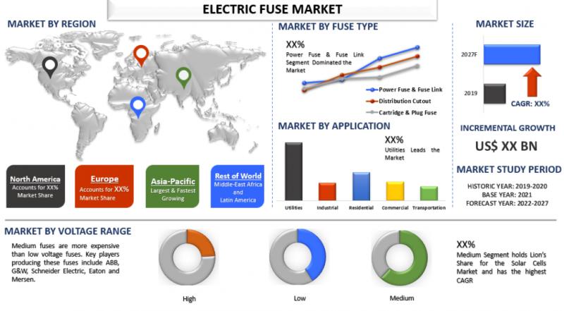 Electric Fuse Market Report, Size 2021: Global Trends, Top
