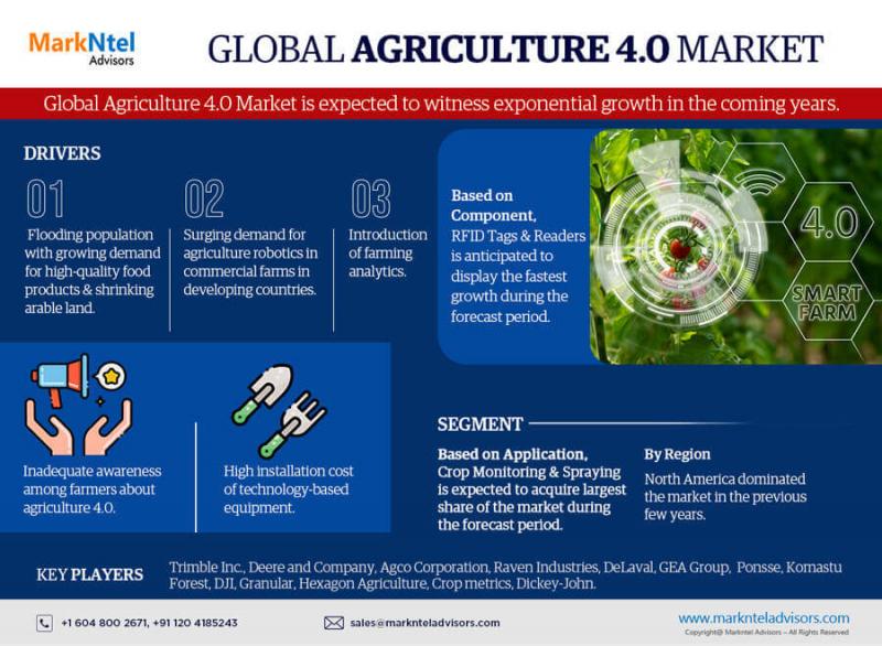 Digitalization In Agriculture For Massive Crop Production 6984