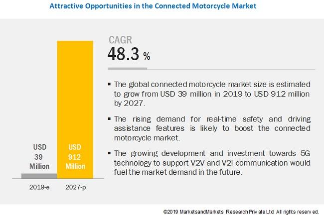 Attractive Opportunities in Connected Motorcycle Market