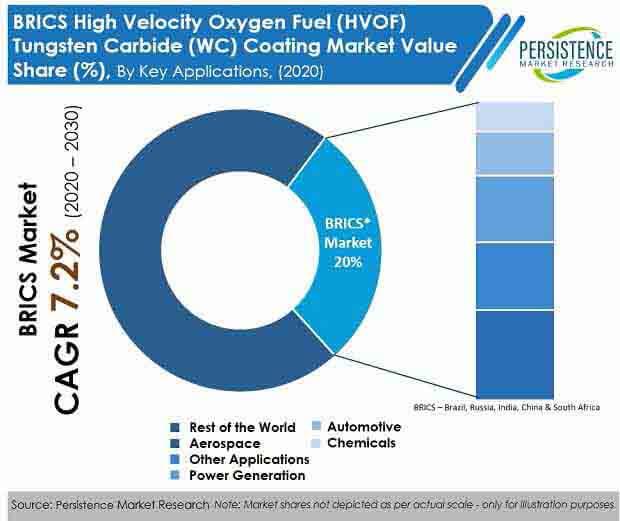 High Velocity Oxygen Fuel coating, HVOF