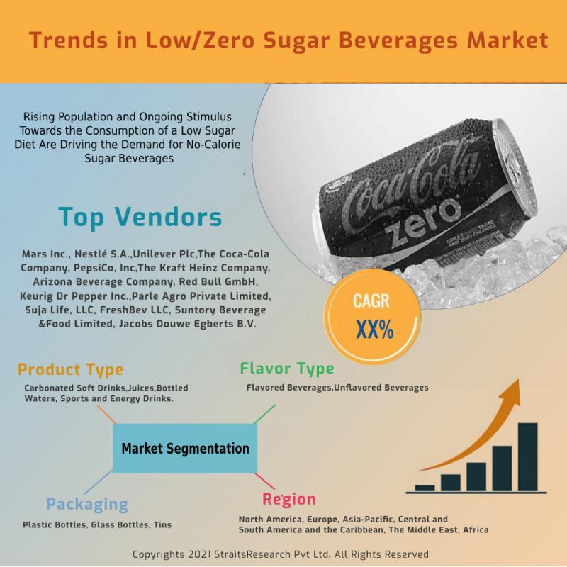 Low/Zero Sugar Beverages Market