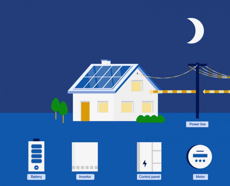 Solar Energy Storage Market 2021 Provides Information