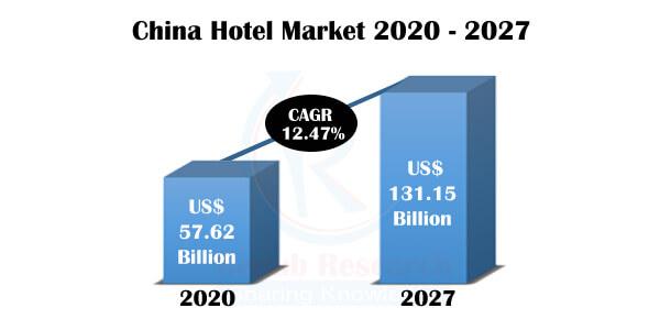 As per this report, post-COVID-19 recovery, the China Hotel Industry will grow with a double digit CAGR of 12.47% during 2020-2027