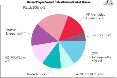 Recycled Plastic and Plastic Waste to Oil Market Swot Analysis