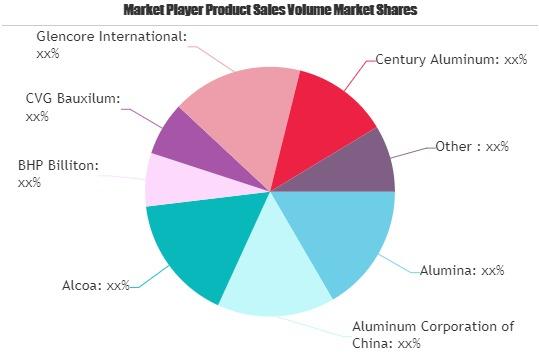 Bauxite and Alumina Market