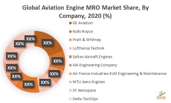 Aviation Engine MRO Market: growing demand for refurbishment