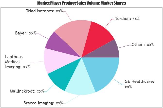 Nuclear Medicine Market